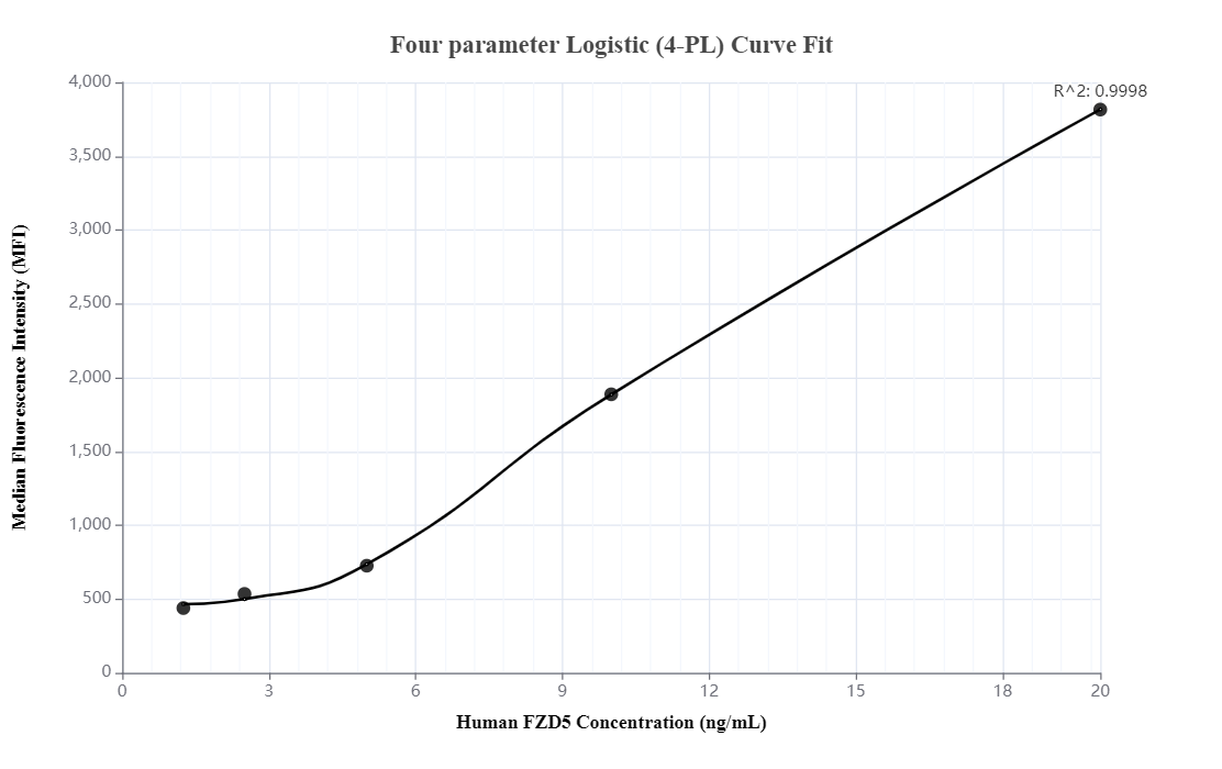 Cytometric bead array standard curve of MP00265-1, FZD5 Recombinant Matched Antibody Pair, PBS Only. Capture antibody: 83119-4-PBS. Detection antibody: 83119-2-PBS. Standard: Ag16082. Range: 1.25-20 ng/mL.